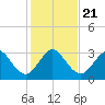 Cape Canaveral tide chart for Saturday, December 21, 2024