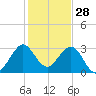 Cape Canaveral tide chart for Saturday, December 28, 2024