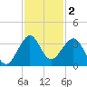 Cape Canaveral tide chart for Monday, December 2, 2024