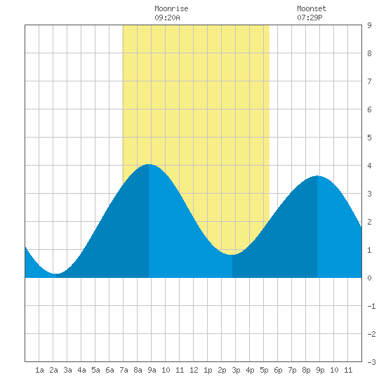 Cape Canaveral tide chart for Tuesday, December 3, 2024