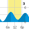 Cape Canaveral tide chart for Tuesday, December 3, 2024