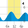 Cape Canaveral tide chart for Wednesday, December 4, 2024