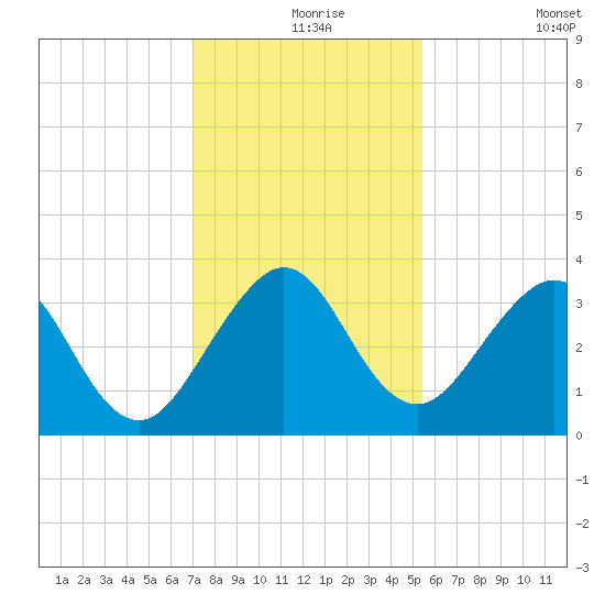 Cape Canaveral tide chart for Friday, December 6, 2024