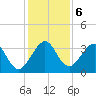 Cape Canaveral tide chart for Friday, December 6, 2024