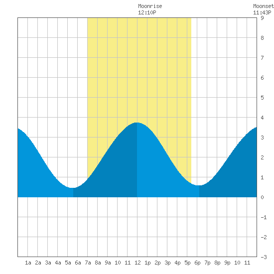 Cape Canaveral tide chart for Saturday, December 7, 2024