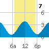 Cape Canaveral tide chart for Saturday, December 7, 2024