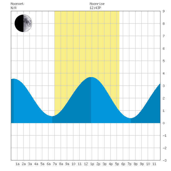Cape Canaveral tide chart for Sunday, December 8, 2024