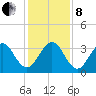 Cape Canaveral tide chart for Sunday, December 8, 2024