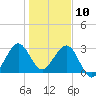 Cape Canaveral tide chart for Friday, January 10, 2025