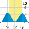 Cape Canaveral tide chart for Sunday, January 12, 2025
