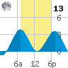 Cape Canaveral tide chart for Monday, January 13, 2025