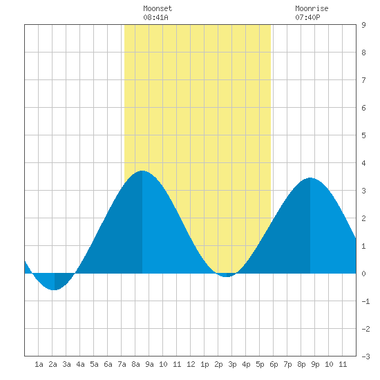 Cape Canaveral tide chart for Wednesday, January 15, 2025