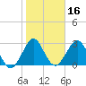 Cape Canaveral tide chart for Thursday, January 16, 2025