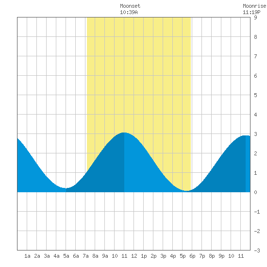Cape Canaveral tide chart for Sunday, January 19, 2025
