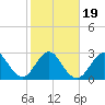 Cape Canaveral tide chart for Sunday, January 19, 2025