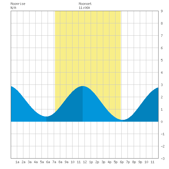 Cape Canaveral tide chart for Monday, January 20, 2025