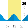 Cape Canaveral tide chart for Monday, January 20, 2025
