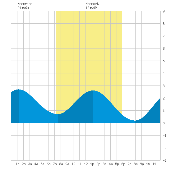 Cape Canaveral tide chart for Wednesday, January 22, 2025