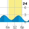 Cape Canaveral tide chart for Friday, January 24, 2025