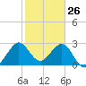 Cape Canaveral tide chart for Sunday, January 26, 2025