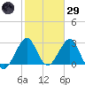 Cape Canaveral tide chart for Wednesday, January 29, 2025