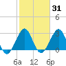 Cape Canaveral tide chart for Friday, January 31, 2025