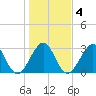 Cape Canaveral tide chart for Saturday, January 4, 2025