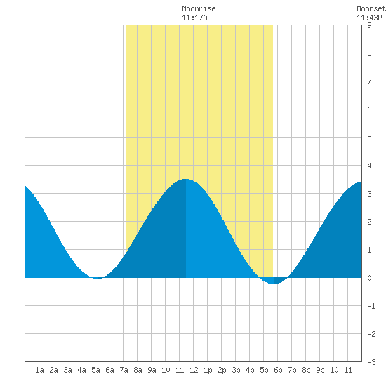 Cape Canaveral tide chart for Sunday, January 5, 2025