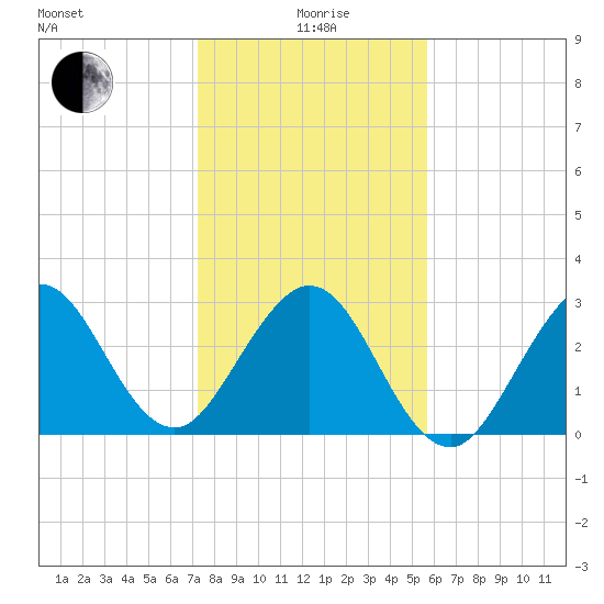 Cape Canaveral tide chart for Monday, January 6, 2025