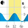 Cape Canaveral tide chart for Monday, January 6, 2025