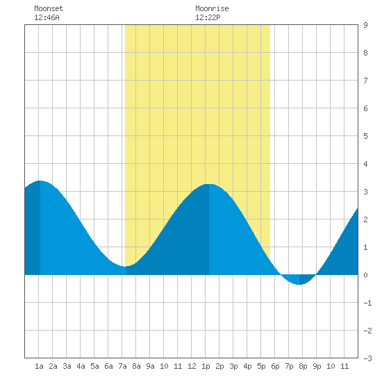 Cape Canaveral tide chart for Tuesday, January 7, 2025