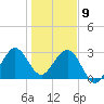 Cape Canaveral tide chart for Thursday, January 9, 2025