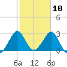 Cape Canaveral tide chart for Monday, February 10, 2025