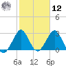 Cape Canaveral tide chart for Wednesday, February 12, 2025