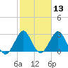 Cape Canaveral tide chart for Thursday, February 13, 2025