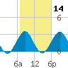 Cape Canaveral tide chart for Friday, February 14, 2025
