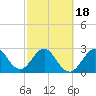 Cape Canaveral tide chart for Tuesday, February 18, 2025