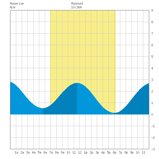 Cape Canaveral tide chart for Wednesday, February 19, 2025