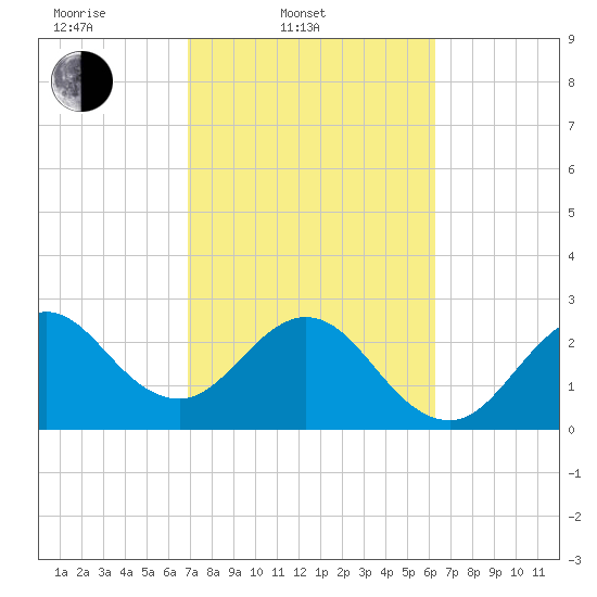Cape Canaveral tide chart for Thursday, February 20, 2025