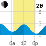 Cape Canaveral tide chart for Thursday, February 20, 2025