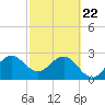 Cape Canaveral tide chart for Saturday, February 22, 2025