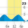 Cape Canaveral tide chart for Sunday, February 23, 2025