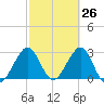 Cape Canaveral tide chart for Wednesday, February 26, 2025