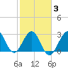 Cape Canaveral tide chart for Monday, February 3, 2025