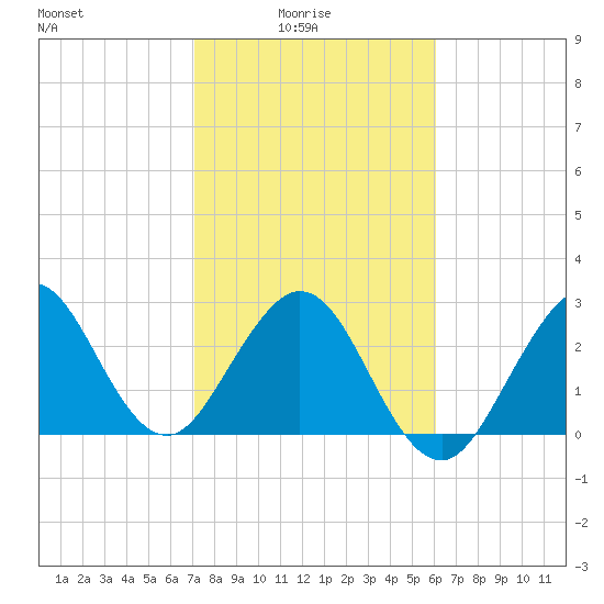 Cape Canaveral tide chart for Tuesday, February 4, 2025