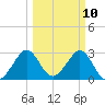 Cape Canaveral tide chart for Monday, March 10, 2025
