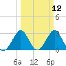 Cape Canaveral tide chart for Wednesday, March 12, 2025