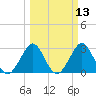 Cape Canaveral tide chart for Thursday, March 13, 2025