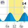 Cape Canaveral tide chart for Friday, March 14, 2025