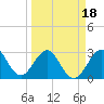 Cape Canaveral tide chart for Tuesday, March 18, 2025
